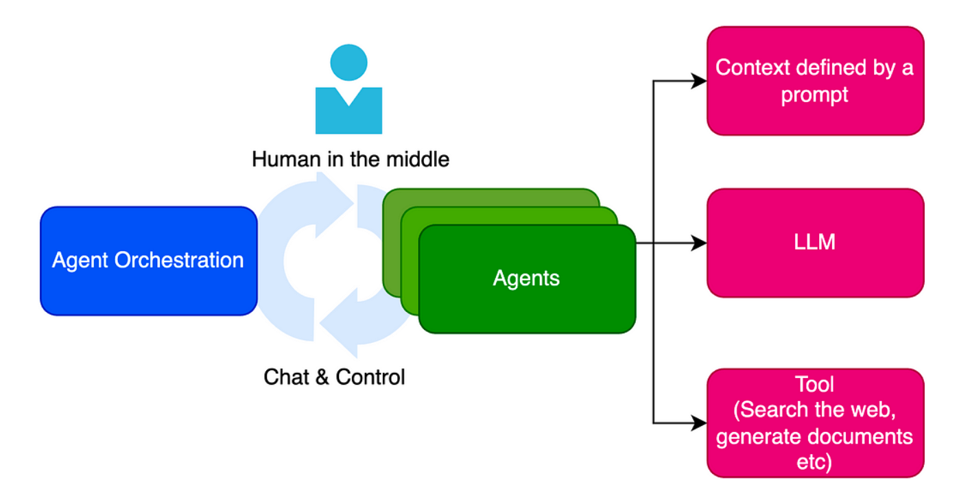 Diagram of agent orchestration with a human-in-the-loop control cycle, showing agents connecting to prompt context, an LLM, and external tools