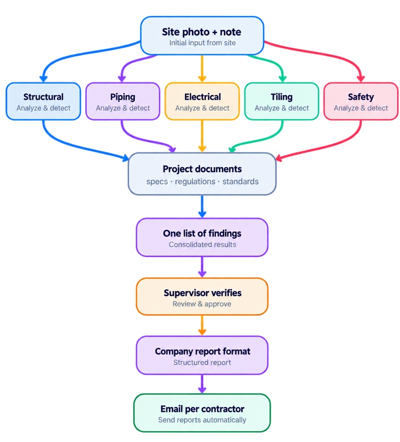 Flowchart of the inspection pipeline: a site photo routes through per-trade analysis agents into one verified findings list, then a report emailed to each contractor