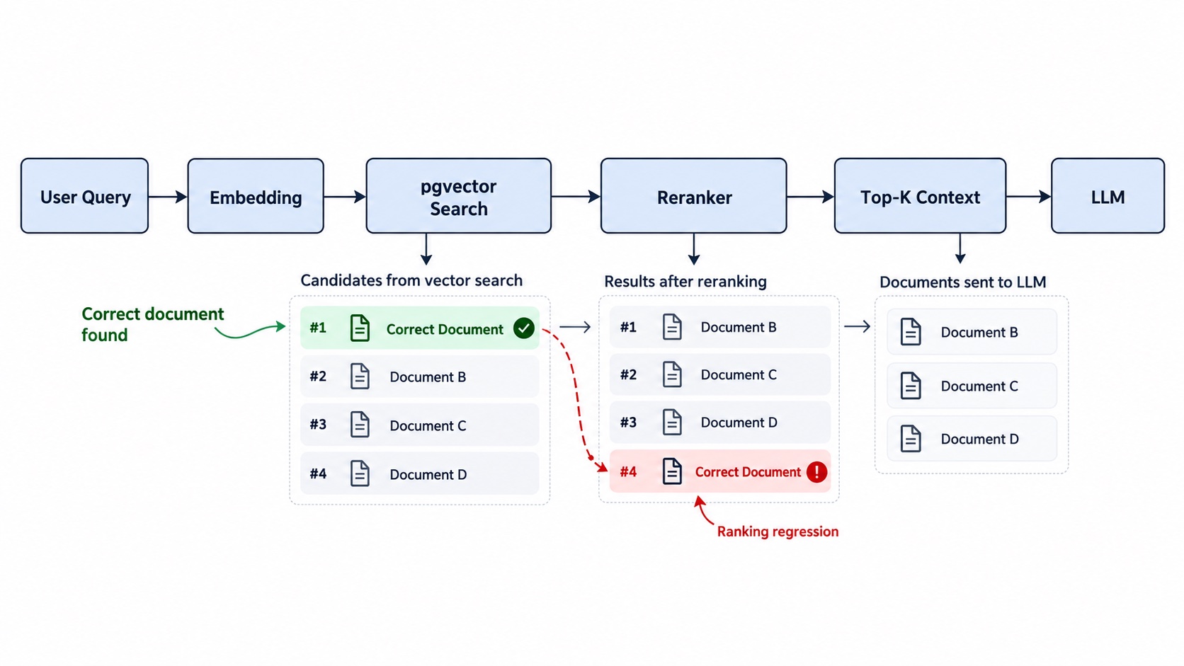 RAG retrieval pipeline showing the correct document ranked first by pgvector vector search, moved to fourth place by the reranker, and excluded from the final Top-K context sent to the LLM.