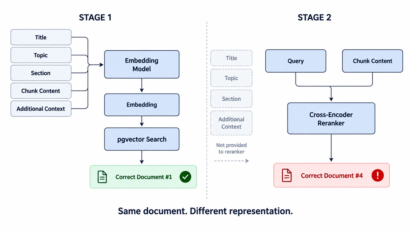 Comparison between vector retrieval using title, topic, section, chunk content and additional context, and a cross-encoder reranker receiving only the query and chunk content. The correct document moves from rank one to rank four.