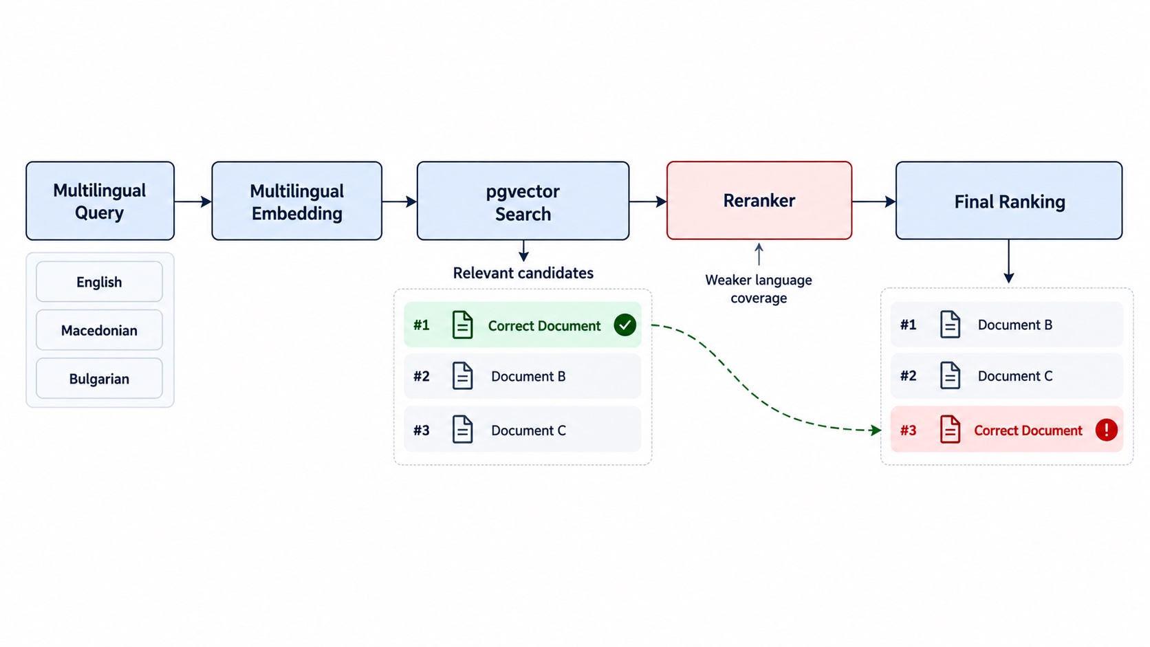Multilingual RAG retrieval pipeline where multilingual embeddings and pgvector successfully retrieve the correct document, but a reranker with weaker language coverage moves it down in the final ranking.