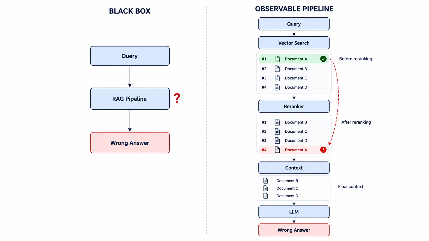 Comparison between treating RAG as a black box and observing each retrieval stage. Document A starts at rank one in vector search, moves to rank four after reranking, and disappears from the final context before the LLM generates its answer.