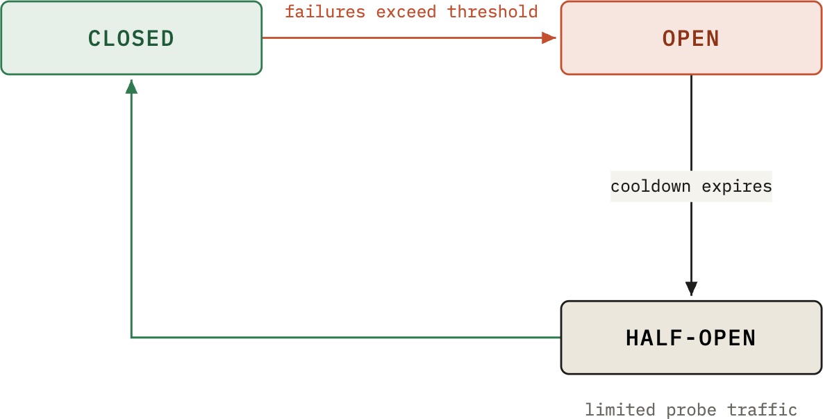 A circuit breaker prevents the router from repeatedly sending normal traffic to a target that is already failing
