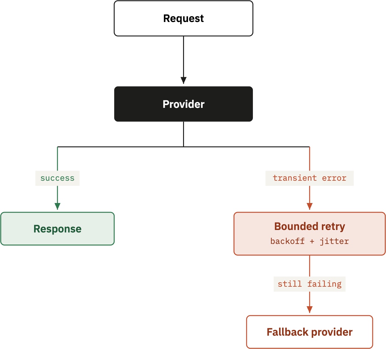 Retry first, fallback second