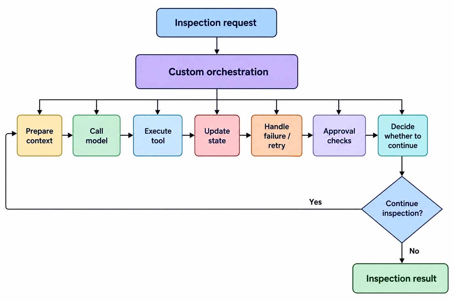 Before the migration, the application owned both the inspection logic and most of the generic agent execution plumbing
