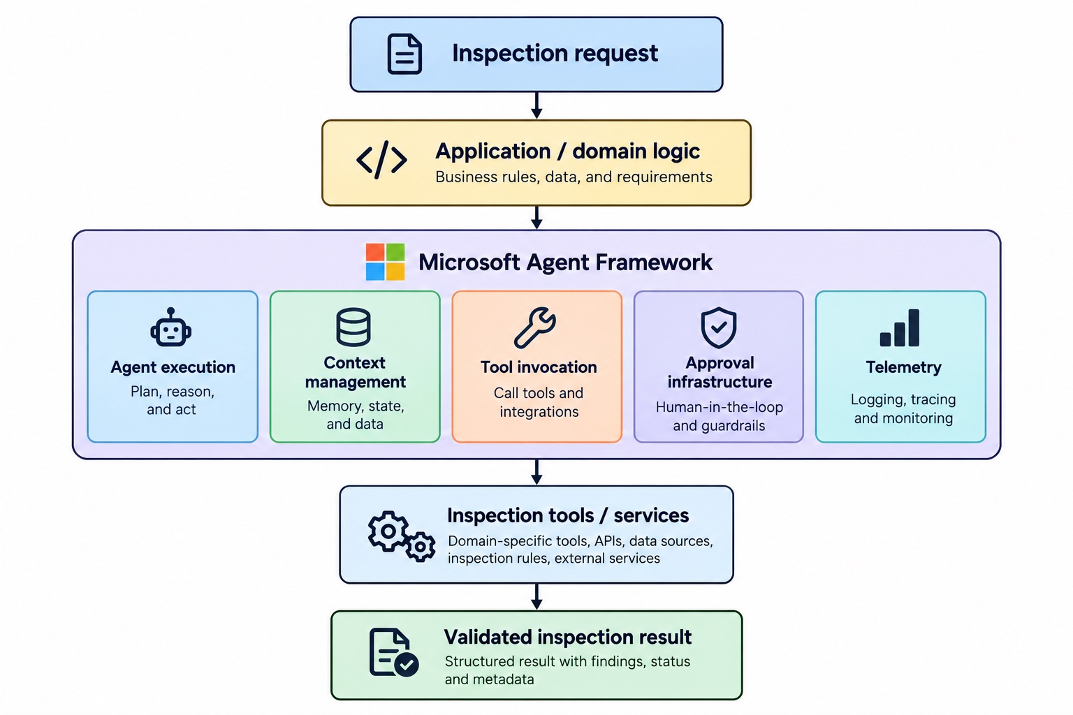 After the migration, the framework owns more of the generic execution machinery while the application keeps the domain decisions