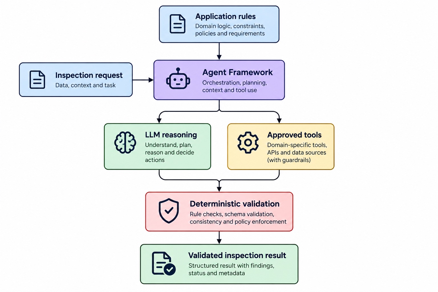 The agent operates inside deterministic application boundaries rather than replacing them.