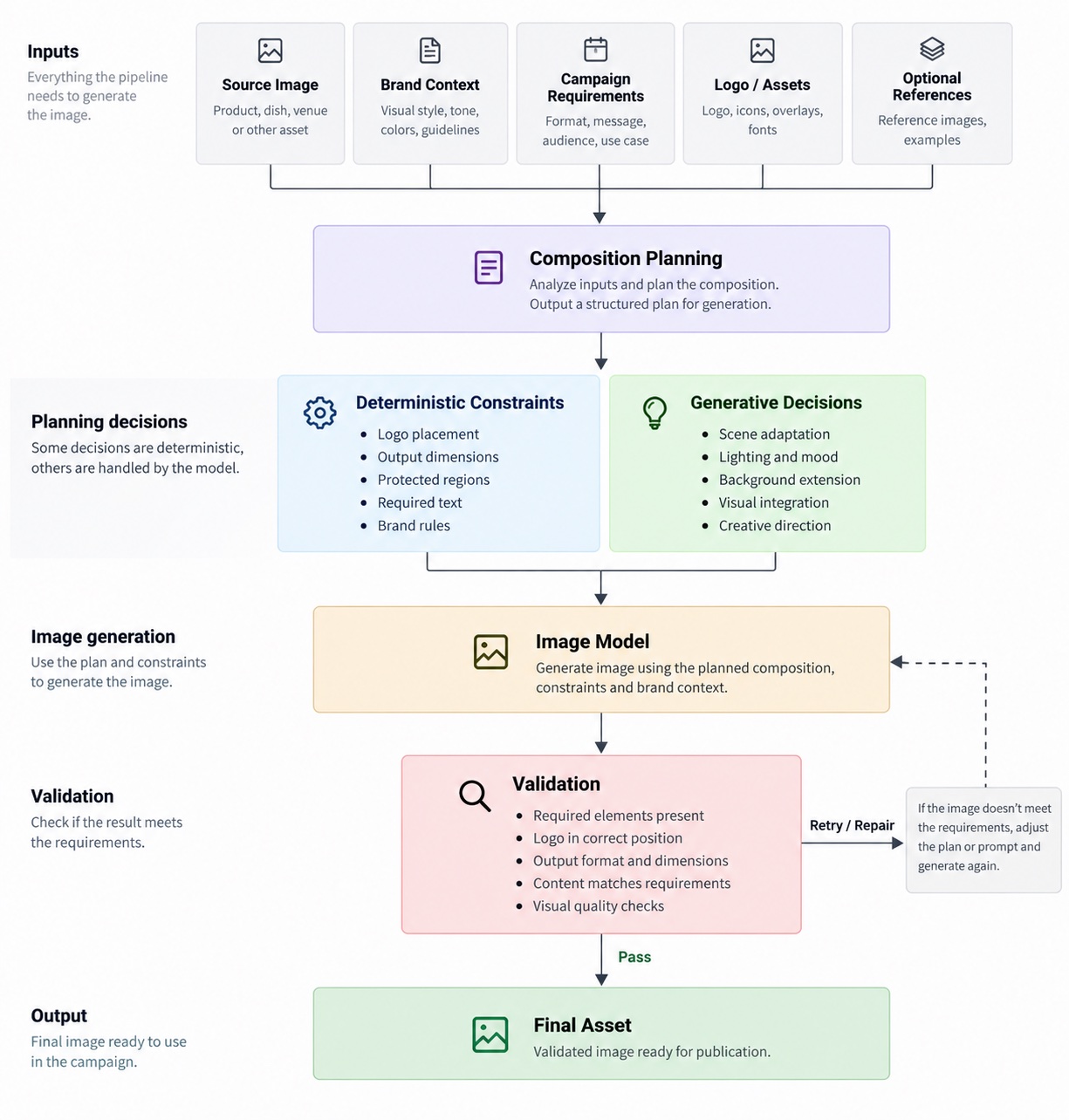 Flow diagram of the image pipeline: source image, brand context, campaign requirements, logo assets, and optional references feed composition planning, which splits into deterministic constraints and generative decisions, both feeding the image model, followed by a validation step with retry-or-repair looping back, ending in the final asset.